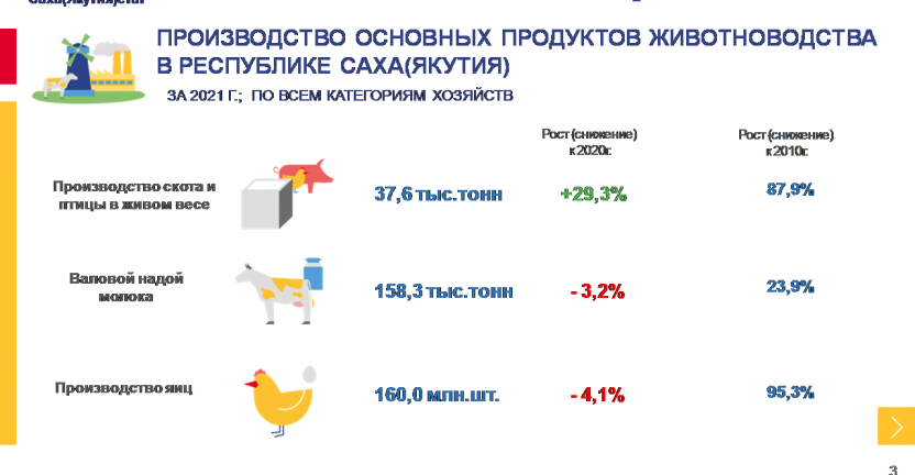 Производство основных продуктов животноводства в Республике Саха (Якутия) за 2021 год